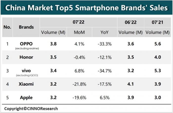 7 月国内智能手机市场销量同比下降 17.7%，OPPO、荣耀、vivo、小米、苹果前五