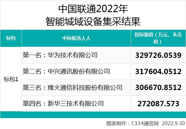 中国联通2022年智能城域设备采购中标公司有那些
