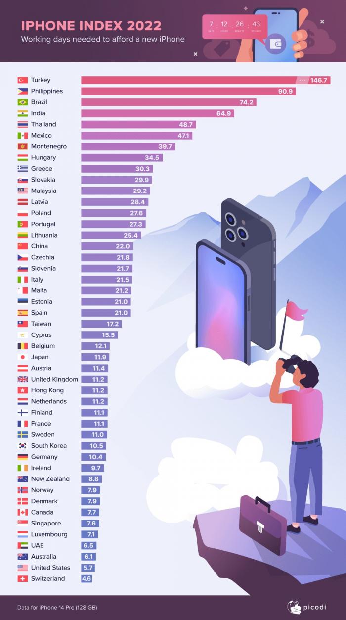 全球用户购买一部 iPhone 14 Pro 需要工作多少天：国人需要 22 天、瑞士 4.6 天最短