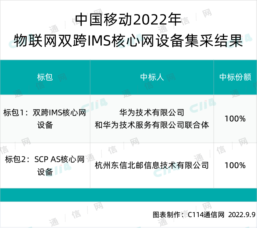 中国移动物联网双跨IMS核心网设备集采标包2结果出炉：东信北邮中标
