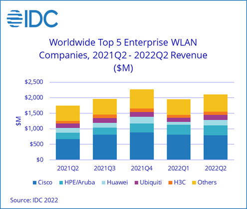 IDC：Q2全球企业WLAN市场保持20%高速增长