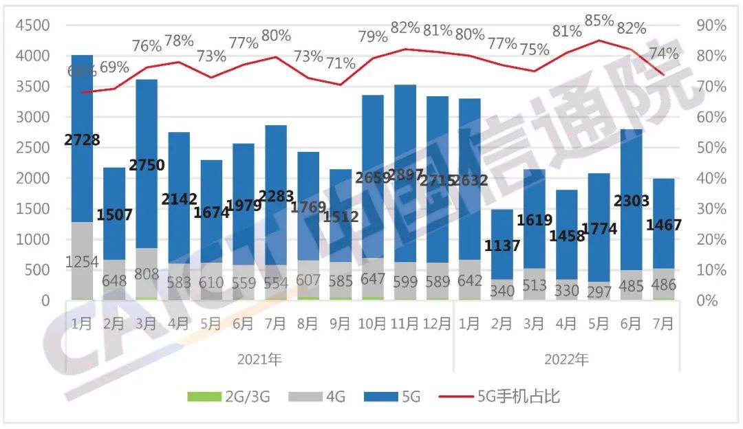 中国信通院：1-7月国内市场手机总体出货量累计1.56亿部，同比下降23%