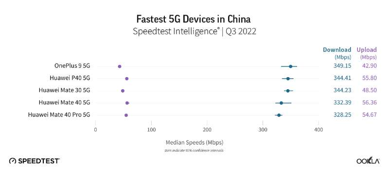 Ookla：中国最快流行5G终端，华为五占其四